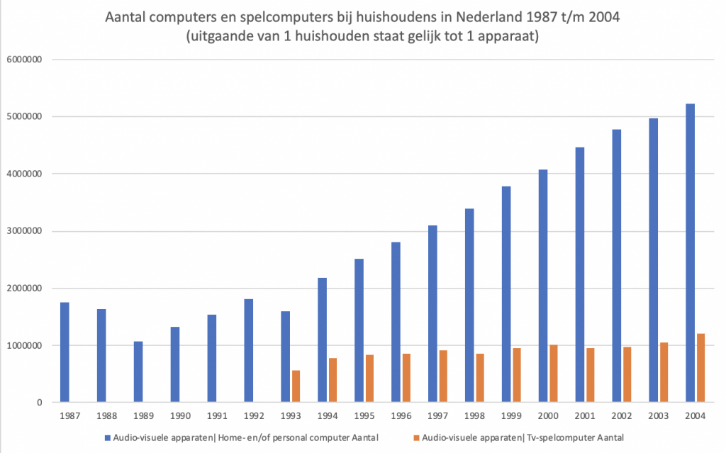 Aantal computers en spelcomputers bij huishoudens in Nederland