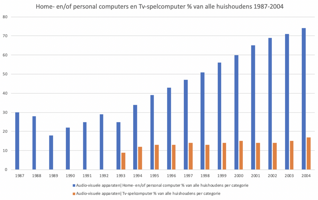 Home- en of personal computers en tv-spelcomputers bezit huishoudens