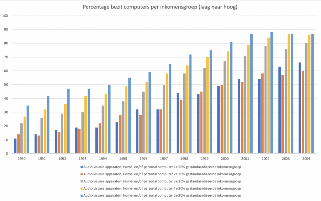 Percentage bezit computers per inkomensgroep