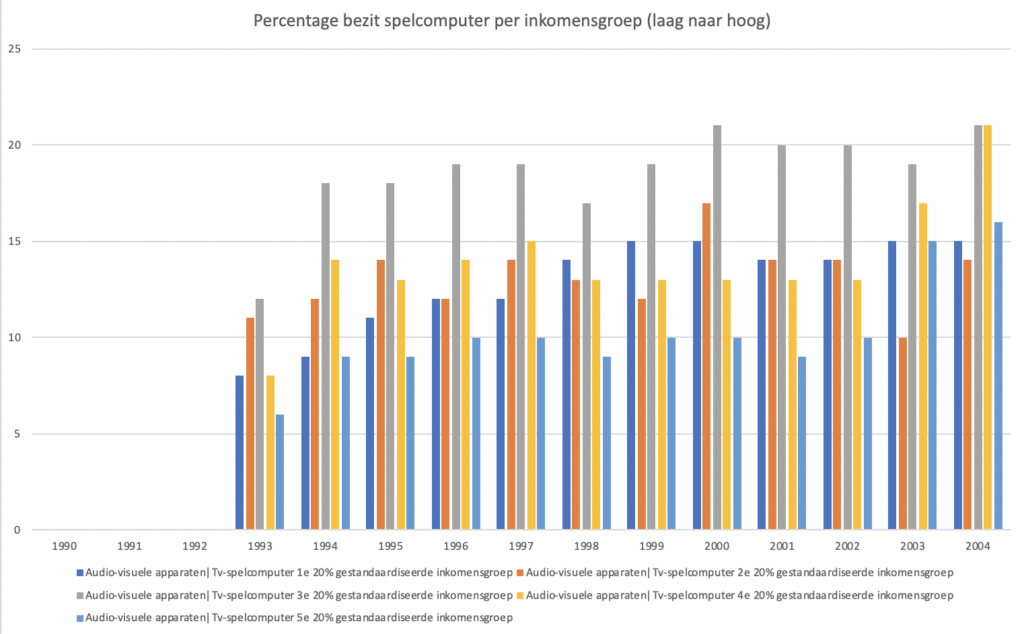 Percentage bezit spelcomputers per inkomensgroep