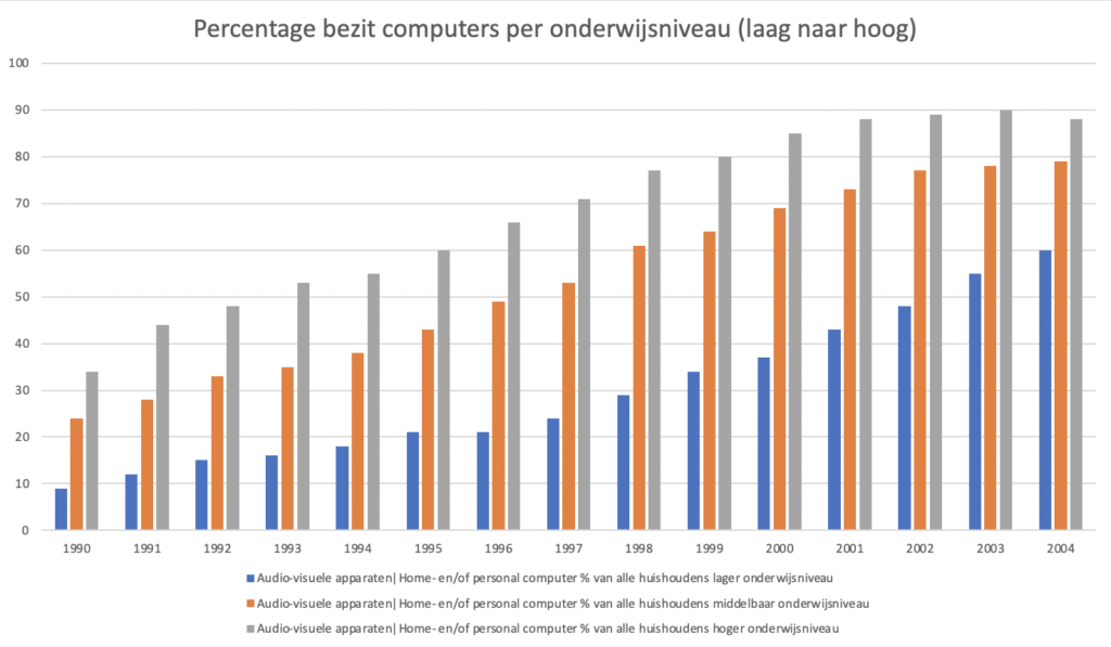 Percentage bezit computers per onderwijsniveau