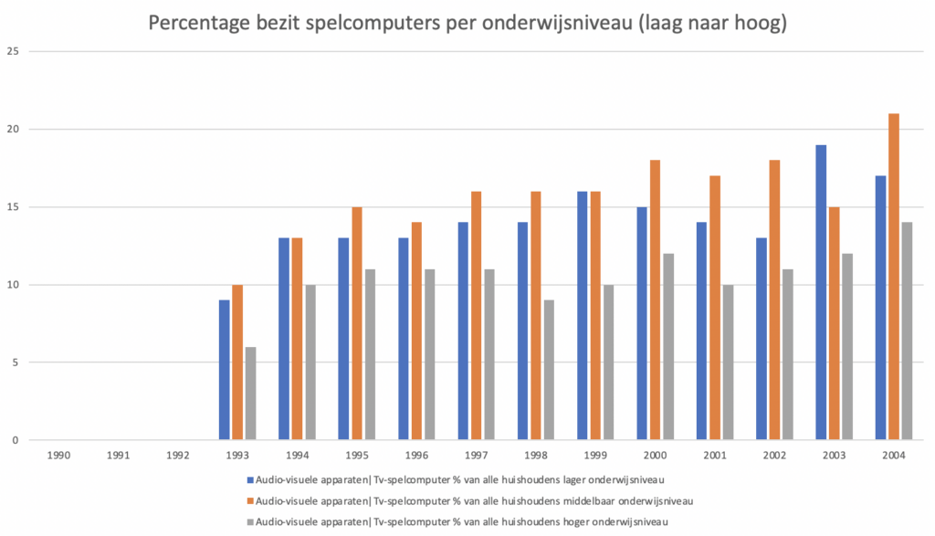 Percentage bezit spelcomputers per onderwijsniveau