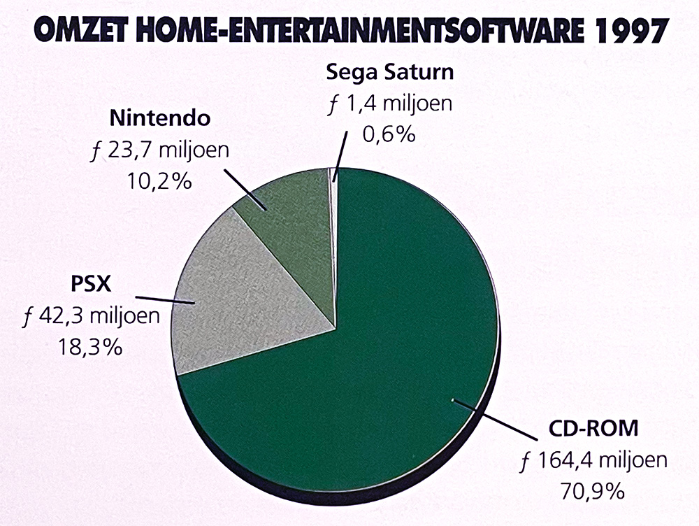 Bron: ‘Softwareomzet ’97 gestegen met 61%; console gestegen met 315%’. MultiMediaMarkt, vol. 3, nr. 8, 9 april 1998, p. 3.